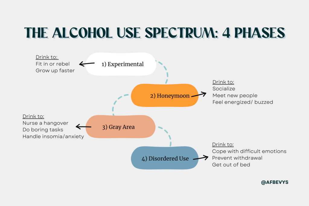 four phases of the alcohol use spectrum - gray area drinking 